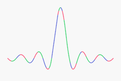 Sinc Function Approximation with Bezier Splines.svg