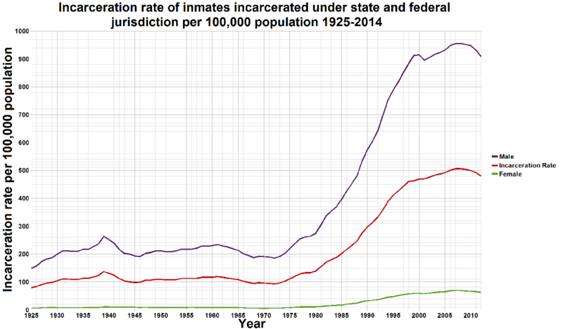 File:U.S. incarceration rates 1925 onwards.png