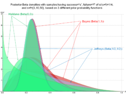 Beta distribution for 3 different prior probability functions, skewed case - J. Rodal.png