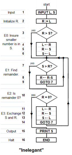 Euclid's algorithm Inelegant program 1.png