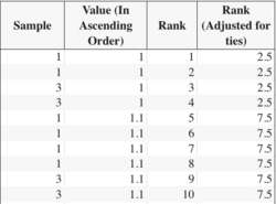 Example of assigning any tied values the average of the rank.png