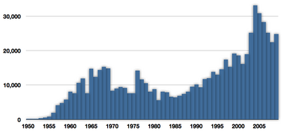 Capture of Indo-Pacific sailfish in tonnes from 1950 to 2009