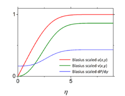 Graph Blasius velocities and y-pressure gradient versus normal height above wall.png