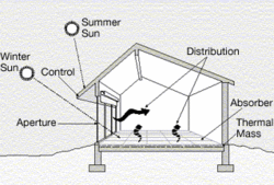 Diagram of a building showing passive solar heating design strategies.
