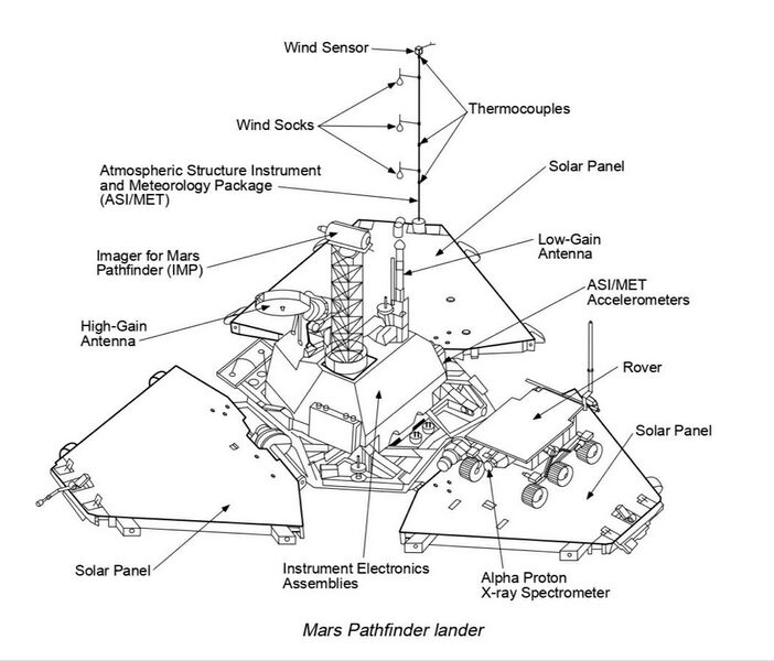 File:Mars Pathfinder lander scheme.jpg
