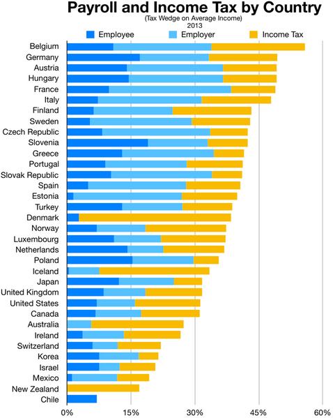 File:Payroll and income tax by country.png