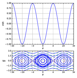 Pendulum phase portrait.svg