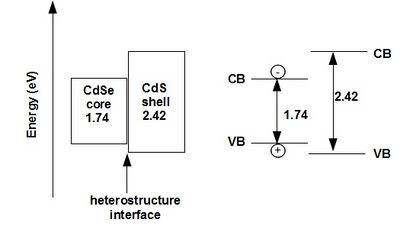 Type I core shell semiconductor nanocrystal (CdSe–CdS) band-edge alignment. VB=valence band, CB=conduction band