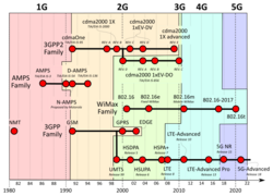 Cellular network standards and generation timeline.svg
