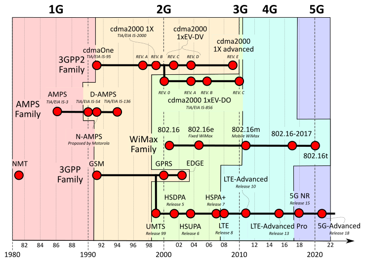 File:Cellular network standards and generation timeline.svg