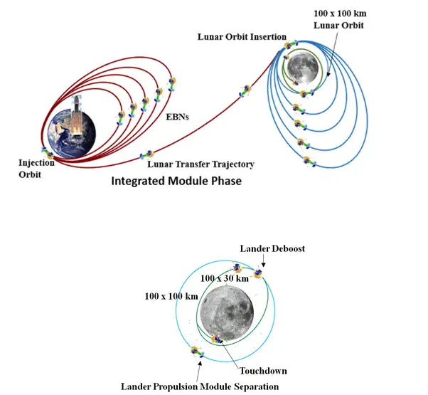File:Chandrayaan-3 – Mission Profile.webp