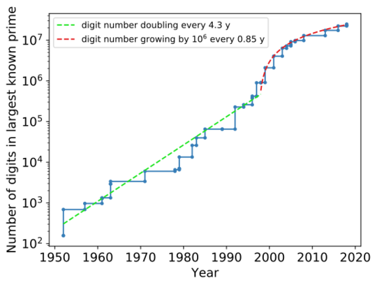 File:Digits in largest prime found as a function of time.svg