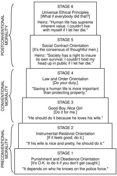 File:Kohlberg Model of Moral Development.svg