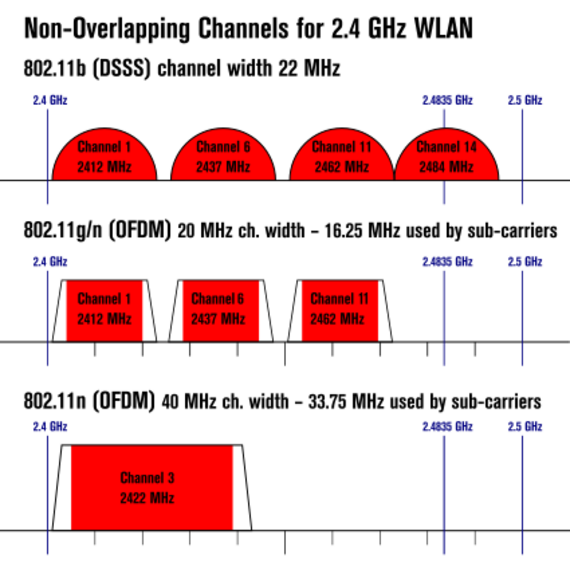 List of WLAN channels - HandWiki