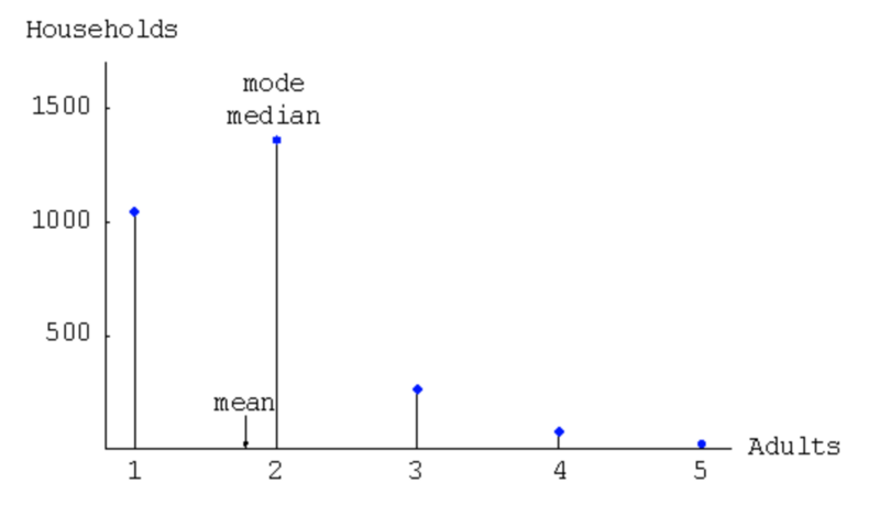 File:Positive skewness with mean less than median.png