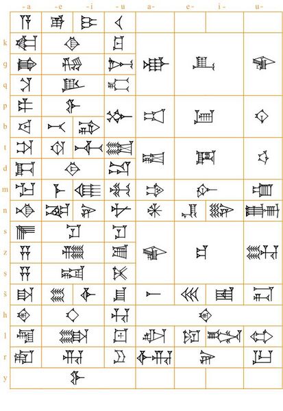 File:Sumero-Akkadian cuneiform syllabary.jpg