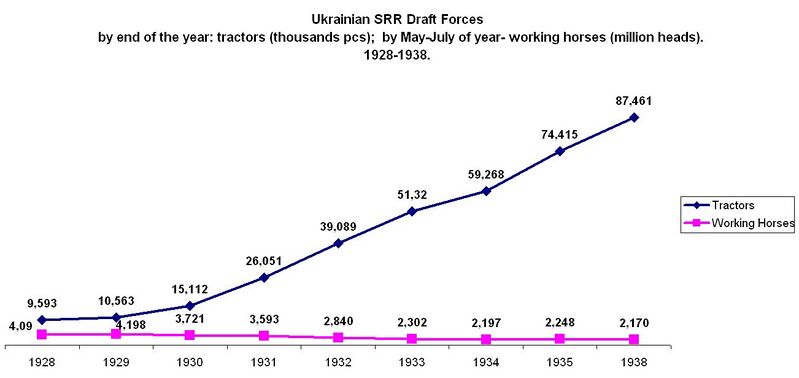File:Ukrainian SRR agriculture plugging power 1928-1938.jpg