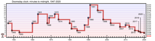 File:Doomsday Clock graph.svg