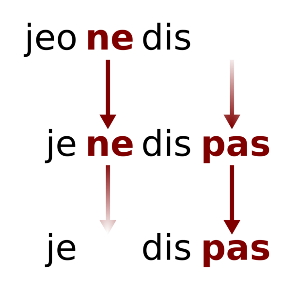 File:Jespersen's cycle.svg