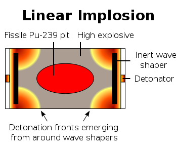 File:Linear implosion schematic.svg