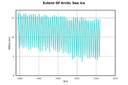 NSIDC arctic sea ice extent since 1979.svg