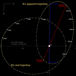 Diagram showing the trajectory of 61 Cygni B relative to A as seen from Earth and from above.