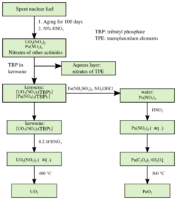 Plutonium and uranium extraction from nuclear fuel-eng.svg