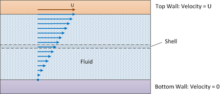 Diagram of the shell balance process in fluid mechanics