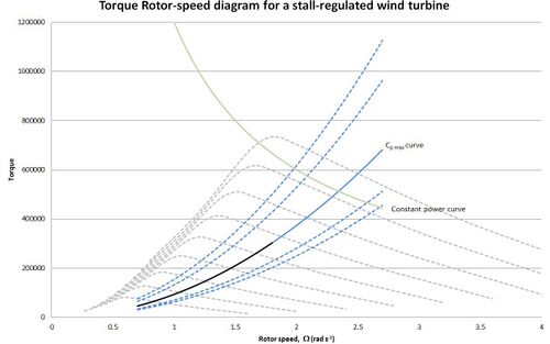 Stall regulated variable speed wind turbine TRS1.jpg