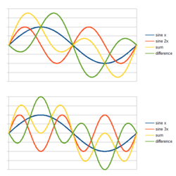 Sum and difference of sine waves 2 and 3.png