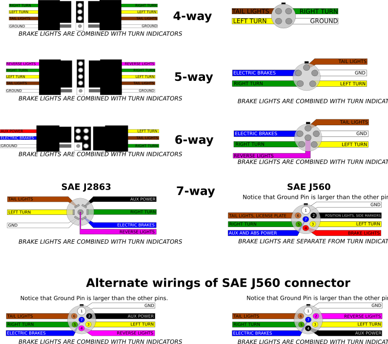 Overview of US trailer connectors