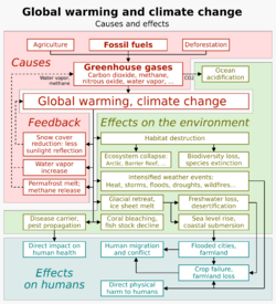 20200118 Global warming and climate change - vertical block diagram - causes effects feedback.svg