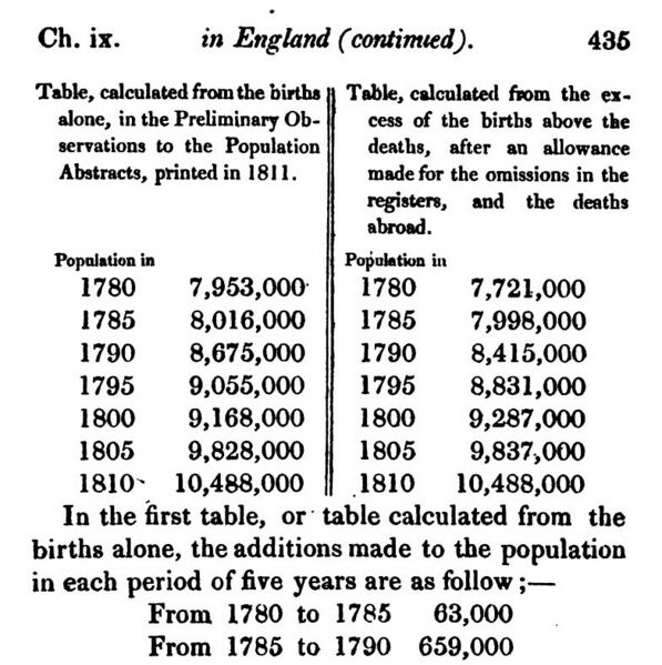 File:Malthus 1826 vol 1 page 435 top Table England Population Growth 1780-1810.jpg