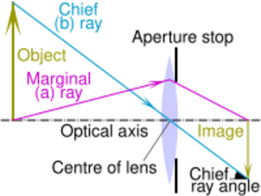 File:Marginal vs chief ray.svg