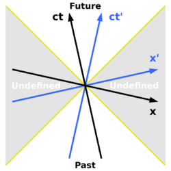 Minkowski diagram - causality.svg