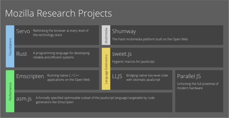 File:Mozilla Research projects.png