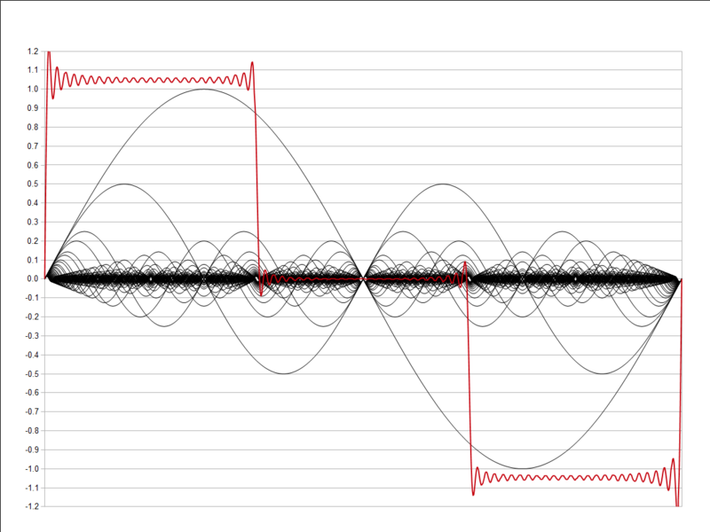 File:Pulse wave 33.33 percent Fourier series 50 harmonics.png
