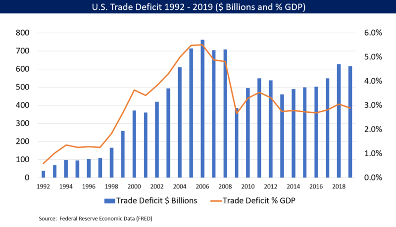 File:U.S. Trade Deficit 2011.png