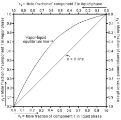 Vapor-Liquid Equilibrium Diagram.PNG