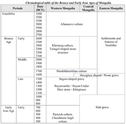 Chronological table of the Bronze and Early Iron Ages of Mongolia.png