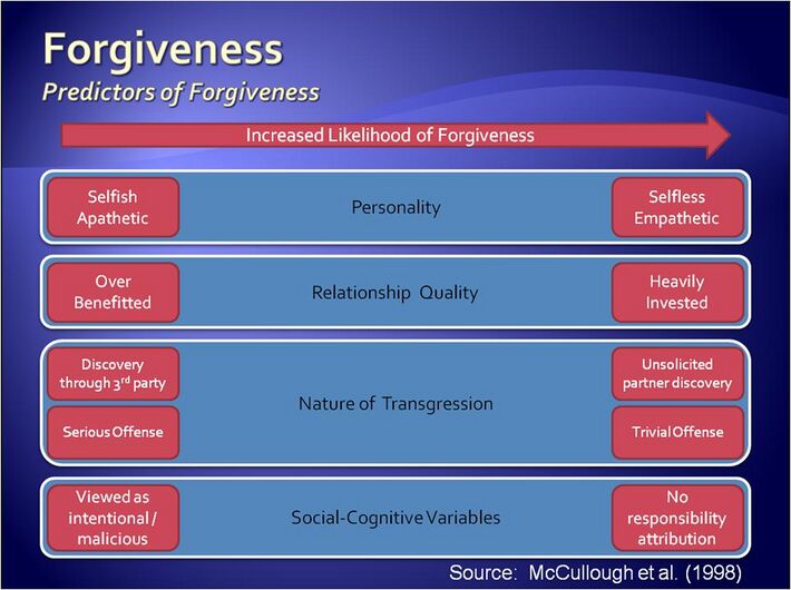 Predictors of Forgiveness.