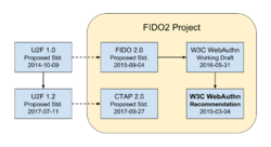 Evolution of FIDO2-WebAuthn.svg
