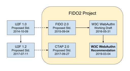 File:Evolution of FIDO2-WebAuthn.svg