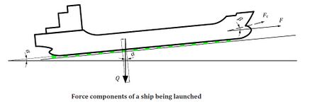 Force component of ship being launched.jpg