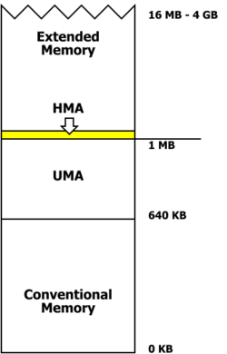 IBM PC Memory areas.svg