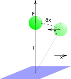 Magnetic bead anchored to a surface by a molecule of length l. It is pulled up by a force F and if deviated horizontally by thermal fluctuations by delta x an additional restoring force F_r acts on the bead.