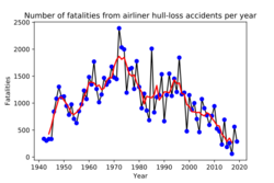 Number of fatalities from airliners hull-loss accidents per year.svg