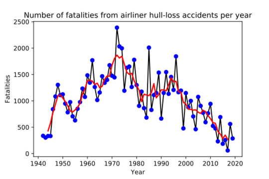 File:Number of fatalities from airliners hull-loss accidents per year.svg