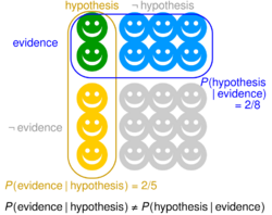 Prosecutor fallacy.svg