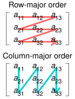 Row and column major order.svg